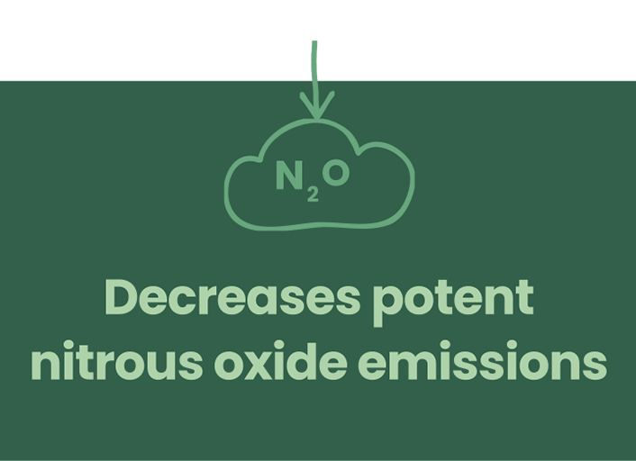 Decreases potent nitrous oxide emissions